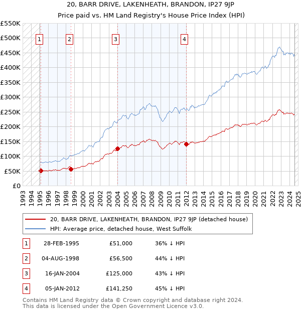 20, BARR DRIVE, LAKENHEATH, BRANDON, IP27 9JP: Price paid vs HM Land Registry's House Price Index