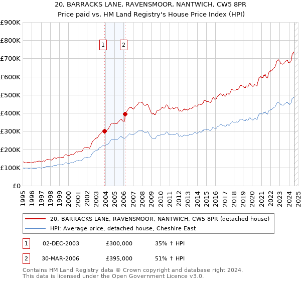 20, BARRACKS LANE, RAVENSMOOR, NANTWICH, CW5 8PR: Price paid vs HM Land Registry's House Price Index