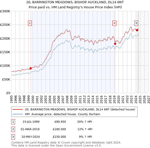 20, BARRINGTON MEADOWS, BISHOP AUCKLAND, DL14 6NT: Price paid vs HM Land Registry's House Price Index