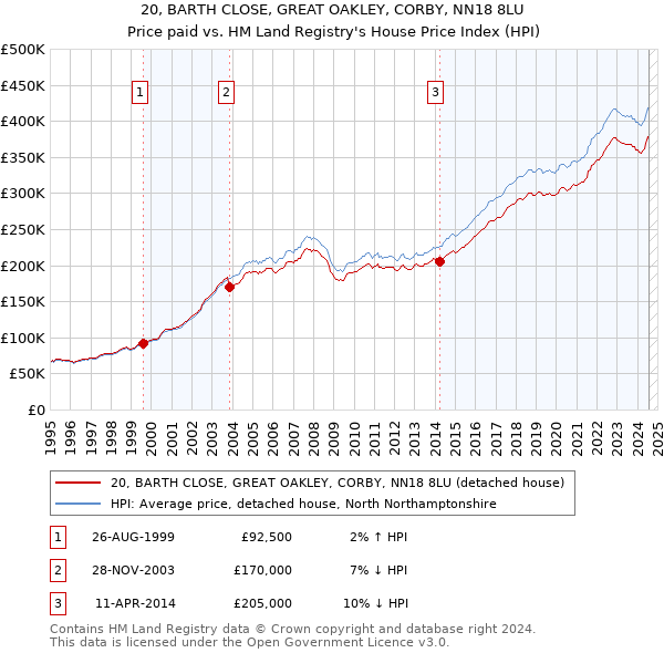 20, BARTH CLOSE, GREAT OAKLEY, CORBY, NN18 8LU: Price paid vs HM Land Registry's House Price Index