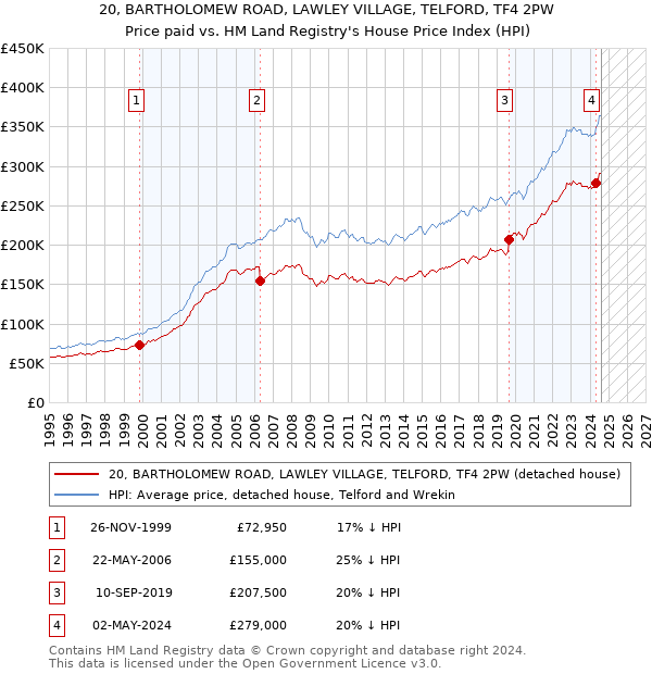 20, BARTHOLOMEW ROAD, LAWLEY VILLAGE, TELFORD, TF4 2PW: Price paid vs HM Land Registry's House Price Index