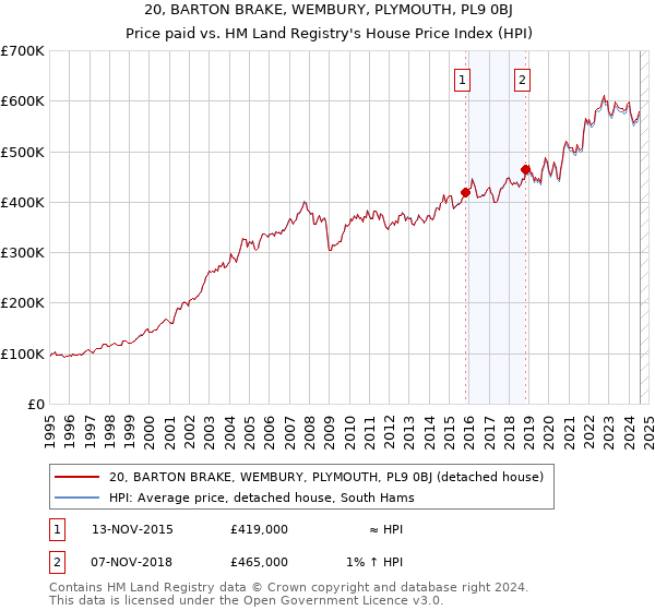 20, BARTON BRAKE, WEMBURY, PLYMOUTH, PL9 0BJ: Price paid vs HM Land Registry's House Price Index