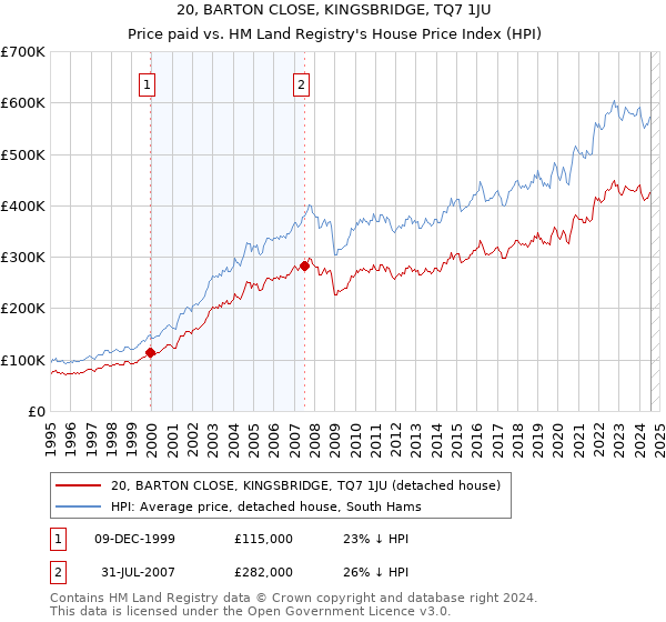 20, BARTON CLOSE, KINGSBRIDGE, TQ7 1JU: Price paid vs HM Land Registry's House Price Index