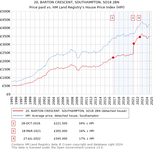 20, BARTON CRESCENT, SOUTHAMPTON, SO18 2BN: Price paid vs HM Land Registry's House Price Index