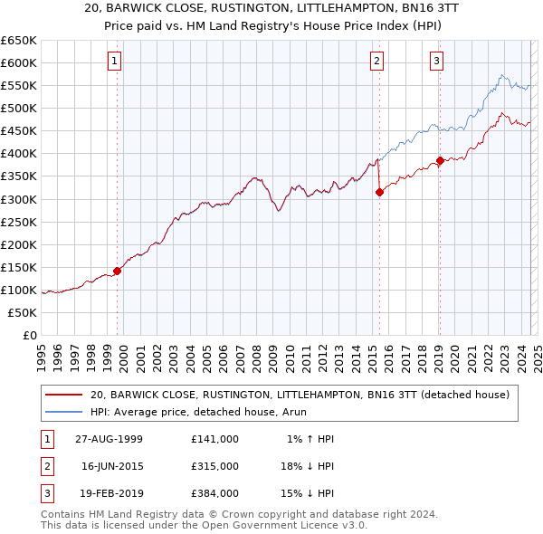 20, BARWICK CLOSE, RUSTINGTON, LITTLEHAMPTON, BN16 3TT: Price paid vs HM Land Registry's House Price Index