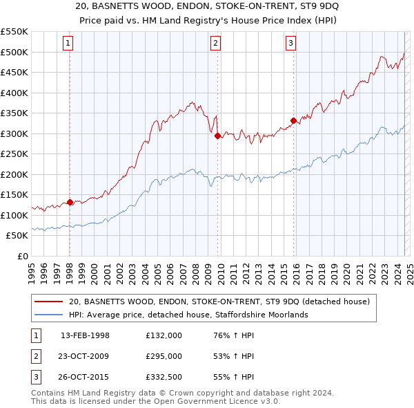 20, BASNETTS WOOD, ENDON, STOKE-ON-TRENT, ST9 9DQ: Price paid vs HM Land Registry's House Price Index