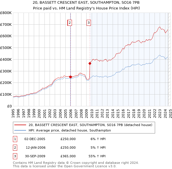 20, BASSETT CRESCENT EAST, SOUTHAMPTON, SO16 7PB: Price paid vs HM Land Registry's House Price Index