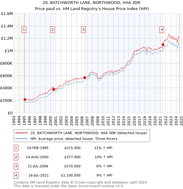 20, BATCHWORTH LANE, NORTHWOOD, HA6 3DR: Price paid vs HM Land Registry's House Price Index