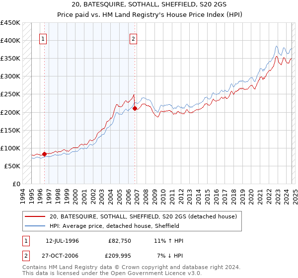 20, BATESQUIRE, SOTHALL, SHEFFIELD, S20 2GS: Price paid vs HM Land Registry's House Price Index