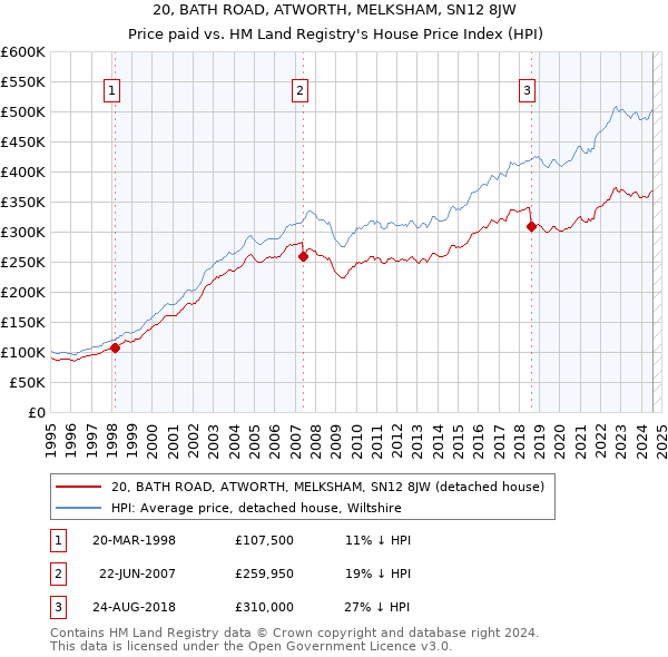 20, BATH ROAD, ATWORTH, MELKSHAM, SN12 8JW: Price paid vs HM Land Registry's House Price Index