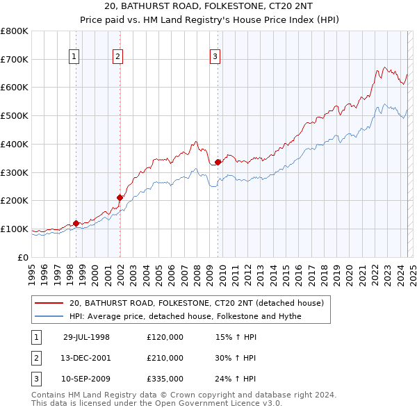 20, BATHURST ROAD, FOLKESTONE, CT20 2NT: Price paid vs HM Land Registry's House Price Index