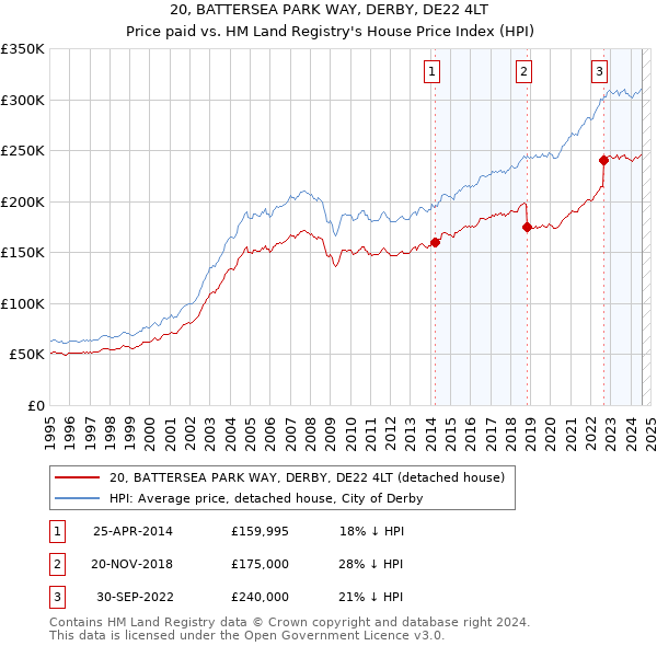 20, BATTERSEA PARK WAY, DERBY, DE22 4LT: Price paid vs HM Land Registry's House Price Index