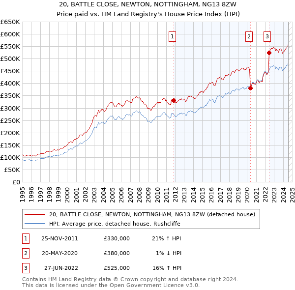 20, BATTLE CLOSE, NEWTON, NOTTINGHAM, NG13 8ZW: Price paid vs HM Land Registry's House Price Index