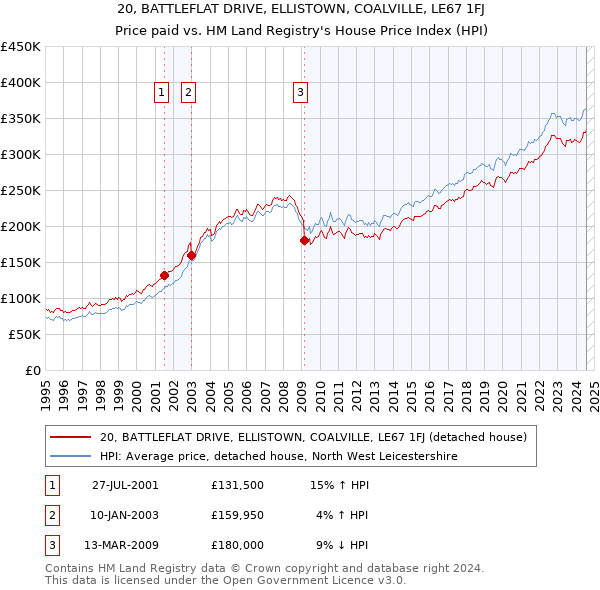 20, BATTLEFLAT DRIVE, ELLISTOWN, COALVILLE, LE67 1FJ: Price paid vs HM Land Registry's House Price Index