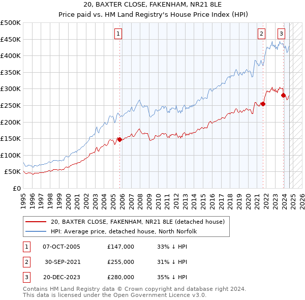 20, BAXTER CLOSE, FAKENHAM, NR21 8LE: Price paid vs HM Land Registry's House Price Index