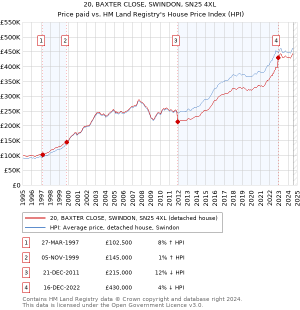 20, BAXTER CLOSE, SWINDON, SN25 4XL: Price paid vs HM Land Registry's House Price Index