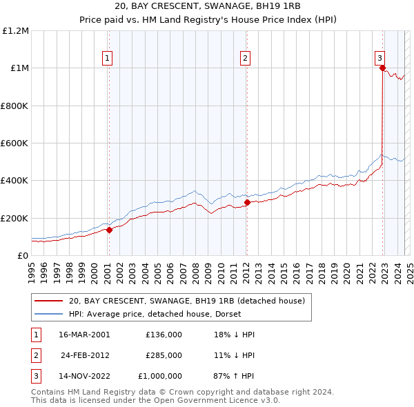 20, BAY CRESCENT, SWANAGE, BH19 1RB: Price paid vs HM Land Registry's House Price Index