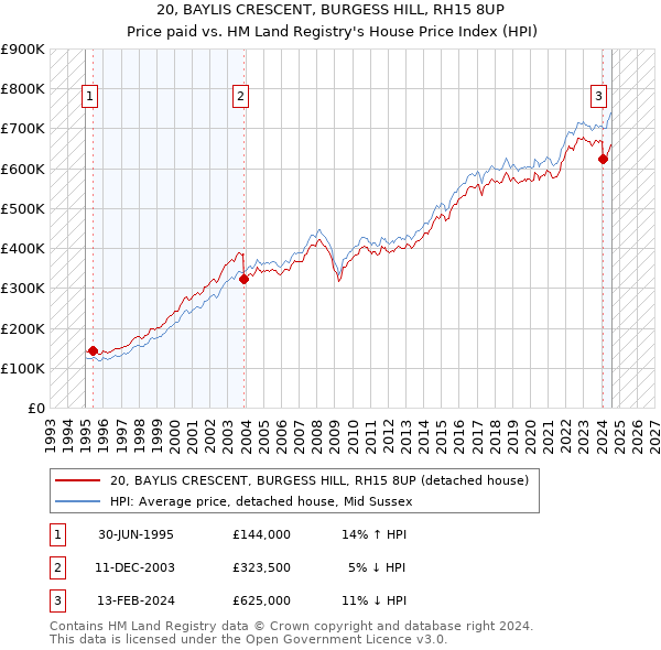 20, BAYLIS CRESCENT, BURGESS HILL, RH15 8UP: Price paid vs HM Land Registry's House Price Index