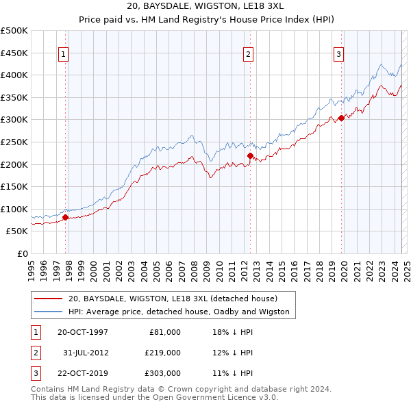 20, BAYSDALE, WIGSTON, LE18 3XL: Price paid vs HM Land Registry's House Price Index