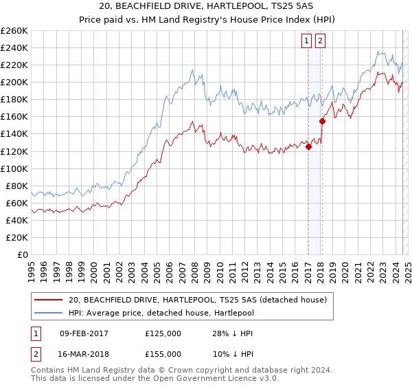 20, BEACHFIELD DRIVE, HARTLEPOOL, TS25 5AS: Price paid vs HM Land Registry's House Price Index