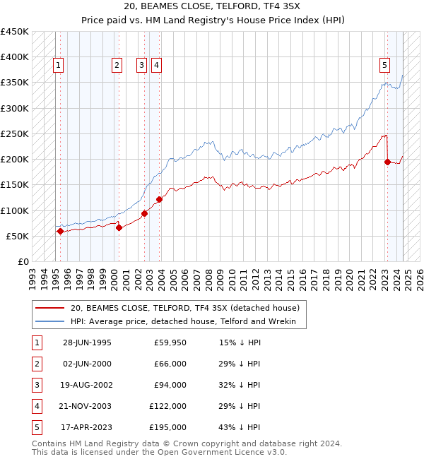 20, BEAMES CLOSE, TELFORD, TF4 3SX: Price paid vs HM Land Registry's House Price Index