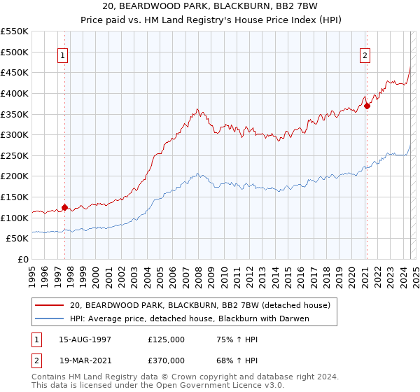 20, BEARDWOOD PARK, BLACKBURN, BB2 7BW: Price paid vs HM Land Registry's House Price Index