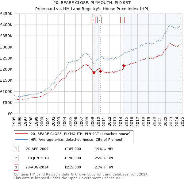 20, BEARE CLOSE, PLYMOUTH, PL9 9RT: Price paid vs HM Land Registry's House Price Index