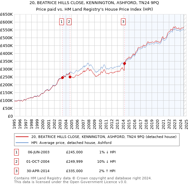 20, BEATRICE HILLS CLOSE, KENNINGTON, ASHFORD, TN24 9PQ: Price paid vs HM Land Registry's House Price Index