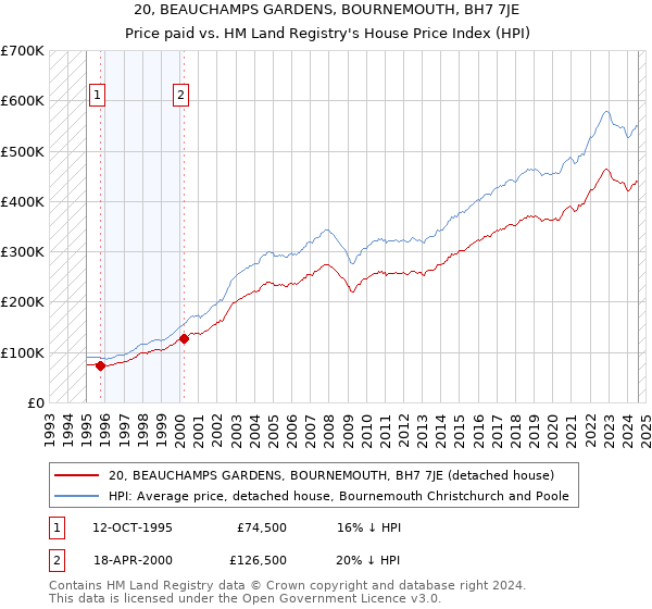 20, BEAUCHAMPS GARDENS, BOURNEMOUTH, BH7 7JE: Price paid vs HM Land Registry's House Price Index