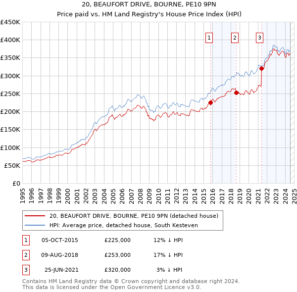 20, BEAUFORT DRIVE, BOURNE, PE10 9PN: Price paid vs HM Land Registry's House Price Index