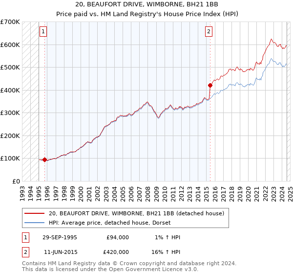 20, BEAUFORT DRIVE, WIMBORNE, BH21 1BB: Price paid vs HM Land Registry's House Price Index