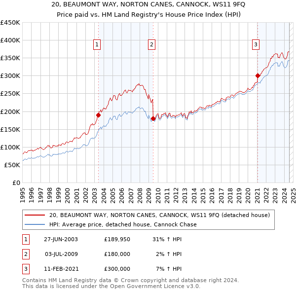 20, BEAUMONT WAY, NORTON CANES, CANNOCK, WS11 9FQ: Price paid vs HM Land Registry's House Price Index