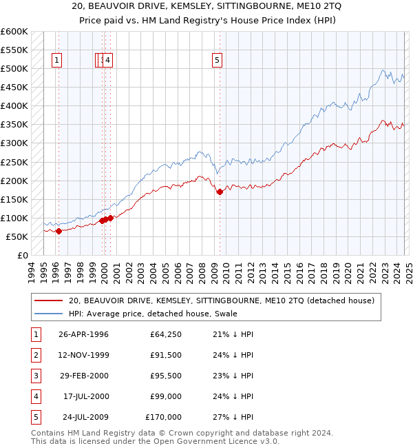 20, BEAUVOIR DRIVE, KEMSLEY, SITTINGBOURNE, ME10 2TQ: Price paid vs HM Land Registry's House Price Index