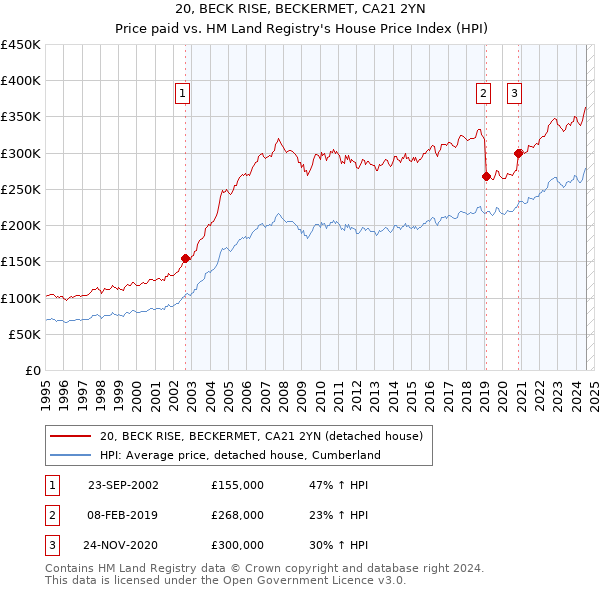 20, BECK RISE, BECKERMET, CA21 2YN: Price paid vs HM Land Registry's House Price Index