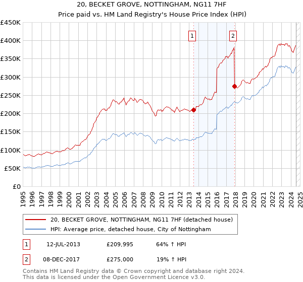 20, BECKET GROVE, NOTTINGHAM, NG11 7HF: Price paid vs HM Land Registry's House Price Index