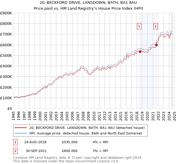 20, BECKFORD DRIVE, LANSDOWN, BATH, BA1 9AU: Price paid vs HM Land Registry's House Price Index