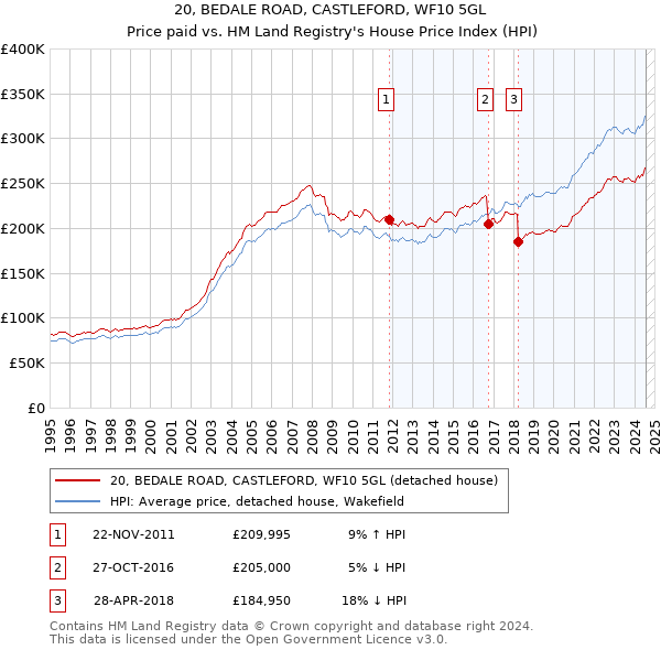 20, BEDALE ROAD, CASTLEFORD, WF10 5GL: Price paid vs HM Land Registry's House Price Index