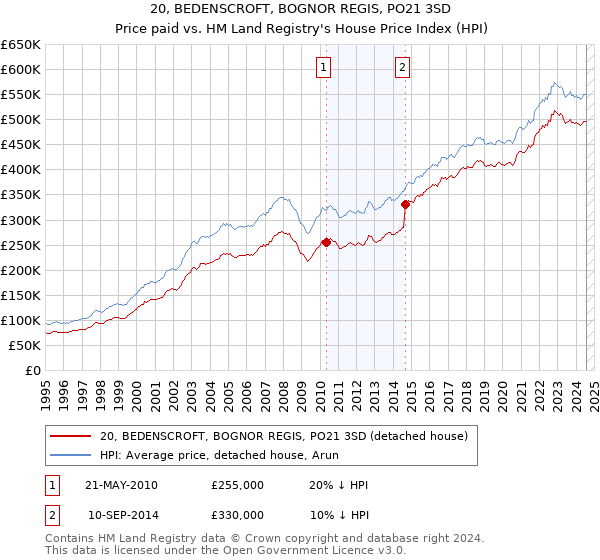 20, BEDENSCROFT, BOGNOR REGIS, PO21 3SD: Price paid vs HM Land Registry's House Price Index