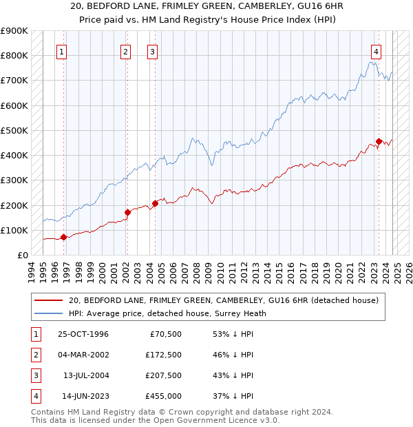 20, BEDFORD LANE, FRIMLEY GREEN, CAMBERLEY, GU16 6HR: Price paid vs HM Land Registry's House Price Index