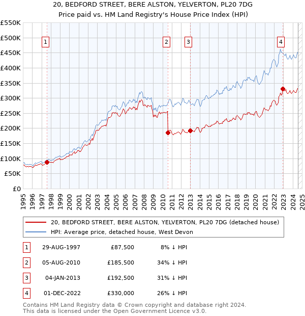 20, BEDFORD STREET, BERE ALSTON, YELVERTON, PL20 7DG: Price paid vs HM Land Registry's House Price Index