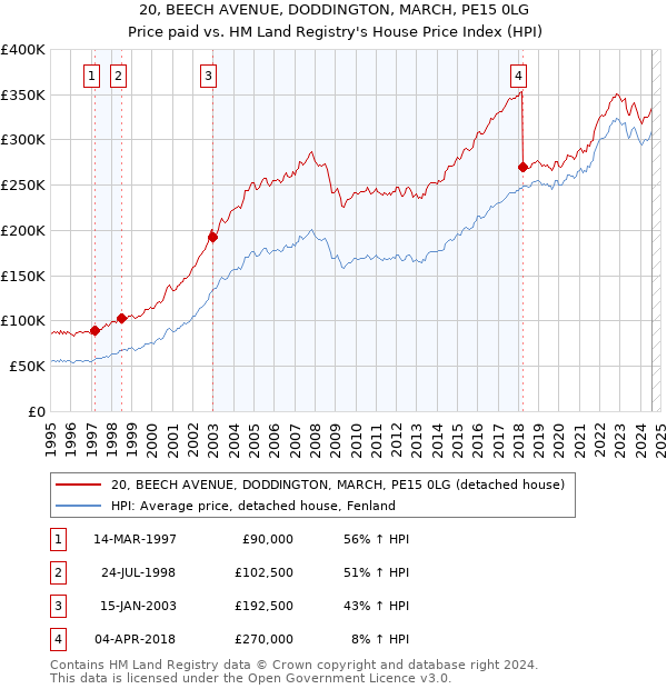 20, BEECH AVENUE, DODDINGTON, MARCH, PE15 0LG: Price paid vs HM Land Registry's House Price Index