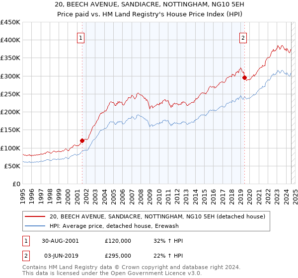 20, BEECH AVENUE, SANDIACRE, NOTTINGHAM, NG10 5EH: Price paid vs HM Land Registry's House Price Index