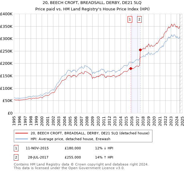 20, BEECH CROFT, BREADSALL, DERBY, DE21 5LQ: Price paid vs HM Land Registry's House Price Index