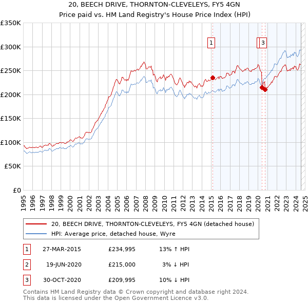 20, BEECH DRIVE, THORNTON-CLEVELEYS, FY5 4GN: Price paid vs HM Land Registry's House Price Index