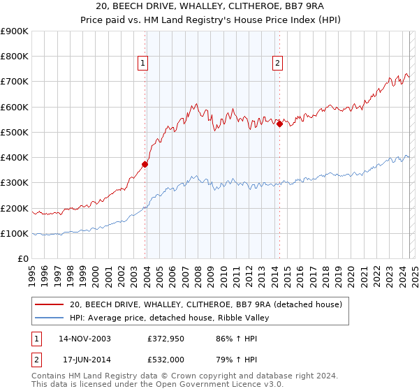 20, BEECH DRIVE, WHALLEY, CLITHEROE, BB7 9RA: Price paid vs HM Land Registry's House Price Index