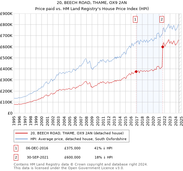 20, BEECH ROAD, THAME, OX9 2AN: Price paid vs HM Land Registry's House Price Index