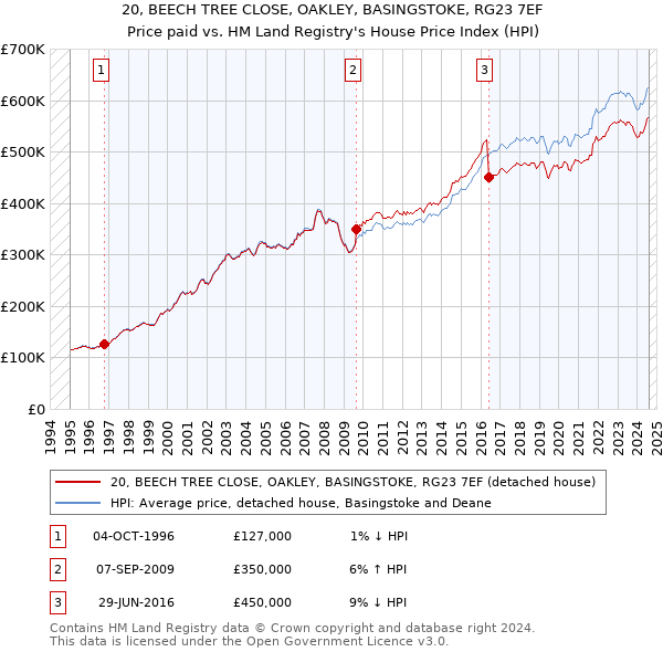 20, BEECH TREE CLOSE, OAKLEY, BASINGSTOKE, RG23 7EF: Price paid vs HM Land Registry's House Price Index