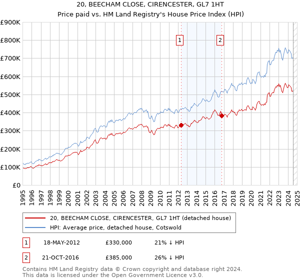 20, BEECHAM CLOSE, CIRENCESTER, GL7 1HT: Price paid vs HM Land Registry's House Price Index