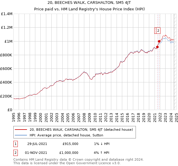 20, BEECHES WALK, CARSHALTON, SM5 4JT: Price paid vs HM Land Registry's House Price Index