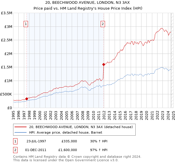 20, BEECHWOOD AVENUE, LONDON, N3 3AX: Price paid vs HM Land Registry's House Price Index